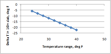 This graph shows the sensitivity of the continuously reinforced concrete pavement (CRCP) deltaT prediction model to a range of temperatures. The x-axis shows the temperature range from 20 to 50 Fahrenheit, and the y-axis shows the predicted deltaT in a 10-inch slab from -25 to 0 Fahrenheit. The sensitivity is shown for temperatures ranging from 24 to 40 Fahrenheit, and the data are plotted using solid diamonds connected by a solid line. The graph shows that with increasing temperature, the predicted deltaT decreases.