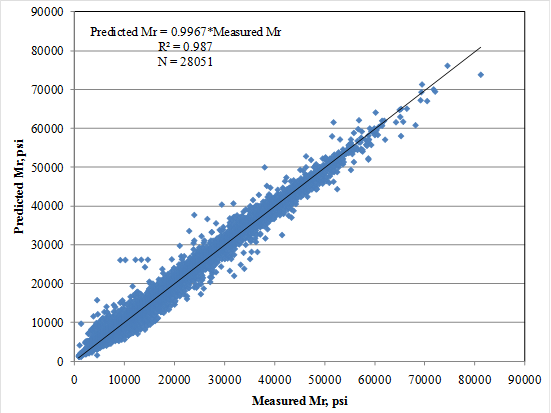 This graph shows the predicted resilient modulus (Mr) values versus the measured resilient modulus values on an x-y scatter plot. The x-axis show the measured Mr values from zero to 90,000 psi, and the y-axis shows the predicted Mr values from zero to 90,000 psi. The data are plotted using solid diamond markers. A linear trend line is also plotted. The model statistics are included as follows; predicted Mr equals 0.9967 times measure Mr, R-squared equals 0.987, and N equals 28,051.