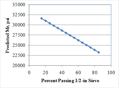 This graph shows the sensitivity of the resilient modulus (Mr) model to the percent passing the 0.5-inch sieve. The x-axis shows the percent passing from zero to 100 percent, and the y-axis shows the predicted Mr value from 20,000 to 35,000 psi. The sensitivity is shown for 15 to 
85 percent passing the 0.5-inch sieve, and the data are plotted using solid diamonds connected by a solid line. The graph shows that with increasing percent passing, the predicted Mr decreases.
