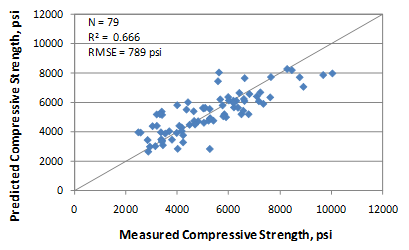 This graph shows an x-y scatter plot showing the predicted versus the measured values used in the short-term cylinder compressive strength model. The x-axis shows the measured compressive strength from 0 to 12,000 psi, and the y-axis shows the predicted compressive strength values from 0 to 12,000 psi. The plot contains 79 points, which correspond to the 
data points used in the model. The graph also shows a 45-degree line that represents the line 
of equality. The data are shown as solid diamonds, and they appear to demonstrate a good prediction. The measured values range from 2,480 to 10,032 psi. The graph also shows the model statistics as follows: N equals 79, R-squared equals 0.666 percent, and root mean square error equals 789 psi.
