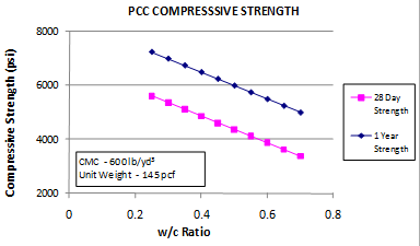 This graph shows the sensitivity of the short-term cylinder compressive strength model to the water/cement (w/c) ratio. The x-axis shows the w/c ratio from 0 to 0.8, and the y-axis shows the predicted compressive strength values from 2,000 to 8,000 psi. The sensitivity is shown for w/c ratio ranges from 0.25 to 0.70 for strength predictions at 28 days and 1 year. The 28-day strength is plotted using solid squares connected by a solid line, and the 1-year strength is plotted using solid diamonds connected by a solid line. The graph shows that with increasing w/c ratio, the predicted compressive strength decreases. The cementitious materials content is 600 lb/yd3, and the unit weight is 145 lb/ft3.