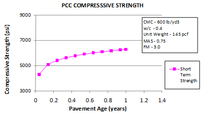 This graph shows the sensitivity of the short-term core compressive strength model to the pavement age. The 
x-axis shows the pavement age from 0 to 1.4 years, and the y-axis shows the predicted compressive strength from 3,000 to 9,000 psi. The sensitivity is shown for pavement ages 
from 0 to 1 year, and the data are plotted using solid squares connected by a solid line. The graph shows that as the pavement ages, the predicted compressive strength increases. Cementitious materials content is 600 lb/yd3, the water/cement ratio is 0.4, the unit weight is 145 lb/ft3, maximum aggregate size is 0.75 inches, and fineness modulus is 3.0.
