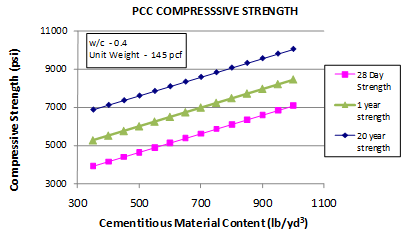 This graph shows the sensitivity of the all ages core compressive strength model to the cementitious materials content (CMC). The x-axis shows CMC from 300 to 1,100 lb/yd3, and the y-axis shows the predicted compressive strength from 3,000 to 11,000 psi. The sensitivity is shown for CMC ranges from 350 to 1,000 lb/yd3 for strength predictions at 28 days, 1 year, and 20 years. The 
28-day strength is plotted using solid squares connected by a solid line, the 1-year strength prediction data are shown using solid triangles connected with a solid line, and the 20-year strength data are plotted using solid diamonds connected by a solid line. The graph shows that with increasing CMC, the predicted compressive strength increases. The water/cement ratio is 0.4, and the unit weight is 145 lb/ft3.
