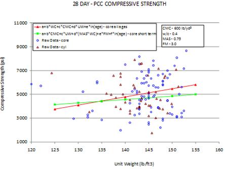 This graph shows the model compressive strength prediction for varying unit weights. The x-axis shows the unit weight from 120 to 160 lb/ft3, and the y-axis shows the predicted compressive strength from 1,000 to 11,000 psi. The sensitivity is shown for unit weight ranges from 125 to 155 lb/ft3 for strength predictions at 1 year. The 28-day strength is plotted using different markers for the two models. The solid triangles represent the core all ages model, and the solid squares represent the core short-term model. The raw data are plotted as hollow triangles for cylinders and hollow circles for cores. The graph shows that with increasing unit weight, the predicted compressive strength increases. The two lines have different slopes; the core all ages line is steeper than the core short-term model line. The raw data are spread on both sides of the predictions. Cementitious materials content is 600 lb/yd3, the water/cement ratio is 0.4, maximum aggregate size is 0.75 inches, and fineness modulus is 3.0.