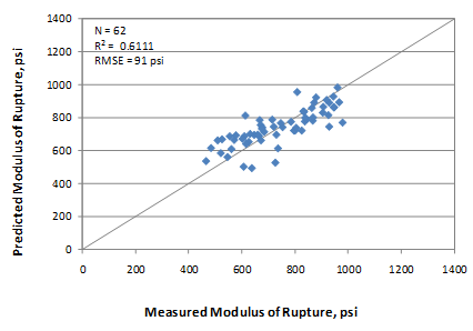 This graph is an x-y scatter plot showing the predicted versus the measured values for the flexural strength model based on age, unit weight, and water/cement (w/c) ratio. The x-axis shows the measured modulus of rupture from 0 to 1,400 psi, and the 
y-axis shows the predicted modulus of rupture from 0 to 1,400 psi. The plot contains 
62 points, which correspond to the data points used in the model. The graph also shows a 
45-degree line that represents the line of equality. The data are shown as solid diamonds, 
and they appear to demonstrate a good prediction. The measured values range from 467 to 
978 psi. The graph also shows the model statistics as follows: N equals 62, R-squared equals 0.6111 percent, and root mean square error equals 91 psi.
