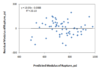 This graph is an x-y scatter plot showing the residual errors in the predictions of the flexural strength model based on age, unit weight, and water/cement (w/c) ratio. The x-axis shows the predicted modulus of rupture from 400 to 1,000 psi, and the y-axis shows the residual modulus of rupture from -300 to 300 psi. The points are plotted as solid diamonds, and they appear to show no significant bias (i.e., the data are well distributed about the zero-error line). There appears to be no trend in the data, and the trend line is almost horizontal (i.e., zero slope). The following equations are provided in the graph: y equals 1E minus 0.5x minus 0.0088 and 
R-squared equals 2E minus 10.
