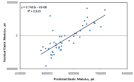 This graph is an x-y scatter plot showing the residual errors in the predictions of the elastic modulus model based on age and 28-day compressive strength. The 
x-axis shows predicted elastic modulus from 1,000,000 to 9,000,000 psi, and the y-axis shows the residual elastic modulus from -3,000,000 to 3,000,000 psi. The points are plotted as solid diamonds, and they appear to show some bias. This plot illustrates a relatively large error, especially at the lower and upper bounds. Thus, the model is recommended for use with careful consideration. There appears to be no trend in the data, and the trend line is almost horizontal (i.e., zero slope). The following equations are provided in the graph: y equals 0.7443x minus 4E plus 0.6 and R-squared equals 0.623.
