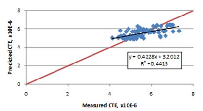 This graph is an x-y scatter plot showing the predicted versus the measured values used in the coefficient of thermal expansion (CTE) model based on mix volumetrics. The x-axis shows the measured CTE from 0 to 8, and the y-axis shows the predicted CTE from 0 to 8. The plot contains 89 points, which correspond to the data points used in the model. The graph also shows a 45-degree line that represents the line of equality. The data are shown as solid diamonds, 
and they appear to demonstrate a good prediction. The measured values range from 4.11 to 
7.31 inch/inch/°F. The graph also shows the model statistics as follows: y equals 0.4228x plus 3.2012 and R-squared equals 0.4415.
