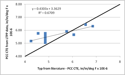 This graph is an x-y scatter plot showing the predicted coefficient of thermal expansion (CTE) values versus the typical values reported in literature for each aggregate rock type. The x-axis shows the typical aggregate specific CTE value reported in literature from 4 to 8 x10-6 inch/inch/ºF, and the y-axis shows the Portland cement concrete 
CTE values from Long-Term Pavement Performance data from 4 to 8 x10-6 inch/inch/ºF. The data are plotted as solid squares and have a linear trend line. The graph also has a 45-degree 
line of equality plotted as a solid line. The points range from 4 to 7 x10-6 inch/inch/ºF. The 
model statistics are also included as follows: y equals 0.4303x plus 3.3629 and R-squared 
equals 0.6709.
