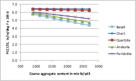 This graph shows the sensitivity of the coefficient of thermal expansion (CTE) model to coarse aggregate content for different aggregate types. The x-axis shows the coarse aggregate content in the mix from 500 to 3,000 lb/yd3, and the y-axis shows the Portland cement concrete CTE from 0 to 
7 x10-6 inch/inch/ºF. The sensitivity is show in the range of 700 to 2,750 lb/yd3. The aggregate types in the order from top to bottom are chert (solid diamonds), quartzite (solid squares), peridotite (x-marks), andesite (solid triangles), and basalt (solid squares). The markers are connected by a solid line for all aggregate types. The two lines representing quartzite and chert remain horizontal, but the lines representing peridotite, andesite, and basalt show a decrease in CTE with increasing coarse aggregate content.
