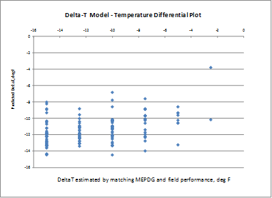 This graph shows the predicted jointed plain concrete pavement (JPCP) deltaT versus the JPCP deltaT estimated by matching Mechanistic-Empirical Pavement Design Guide (MEPDG) predictions with field data. The x-axis shows the deltaT estimated by matching MEPDG and field performance from -16 to 0 ºF, and the y-axis shows the predicted deltaT from -16 to 0 ºF. The plot is essentially an x-y scatter plot, and all data are lined at x-axis values of -12.5, -10, 
-7.5, -5, -2.5, and 0 ºF. The points cover a range of values on the y-axis. A majority of the 
points are in the range of -12.5 and -7.5 ºF. The points are represented as solid diamonds.
