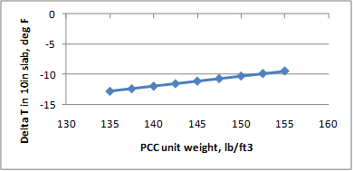 This graph shows the sensitivity of the predicted deltaT to Portland cement concrete (PCC) slab unit weight. The 
x-axis shows the PCC unit weight from 130 to 160 lb/ft3, and the y-axis plots the predicted deltaT in a 10-inch slab from -15 to 0 ºF. The sensitivity is shown for unit weights between 
135 and 155 lb/ft3, and the data are plotted using solid diamonds connected by a solid line. The graph shows that with increasing PCC unit weight, the predicted deltaT increases.

