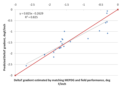 This graph is an 
x-y scatter plot showing the predicted versus the measured values used in the continuously reinforced concrete pavement (CRCP) deltaT model. The x-axis shows the deltaT gradient estimated by matching the Mechanistic-Empirical Pavement Design Guide and field performance from -3 to 0 ºF/inch, and the y-axis shows the predicted deltaT gradient from -3 to 0 ºF/inch. The plot contains 35 points, which correspond to the data points used in the model. The graph also shows a 45-degree line that represents the line of equality. The data are shown as solid diamonds, and they appear to demonstrate a good prediction. The measured values range from -2.67 to -0.30 °F/inch. The graph also shows the model statistics as follows: y equals 0.825x minus 0.2629 and R-squared equals 0.825.
