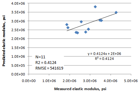 This graph is an x-y scatter plot showing the predicted versus the measured values used in the lean concrete base (LCB) elastic modulus model. The x-axis shows the measured elastic modulus from 0E + 00 to 5.0E + 06 psi, and the y-axis shows the predicted elastic modulus from 0.0E 
+ 00 to 4.0E +06 psi. The plot contains 11 points, which correspond to the data points used in the model. The graph also shows a 45-degree line that represents the line of equality. The data are shown as solid diamonds, and they appear to demonstrate a good prediction. The measured values range from 1,862,500 to 4,266,667 psi. The graph also shows the model statistics as follows: N equals 11, R-squared equals 0.4124, root mean square error equals 541,619 psi, and 
y equals 0.4124x plus 2E plus 06. 
