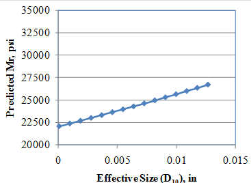This graph 
shows the sensitivity of the resilient modulus (Mr) model to the effective size. The x-axis 
shows the effective size from 0 to 0.015 inches, and the y-axis shows the predicted Mr 
values from 20,000 to 35,000 psi. The sensitivity is shown for effective sizes between 
0 and 0.0125 inches, and the data are plotted using solid diamonds connected by a solid 
line. The graph shows that with increasing effective size, the predicted Mr increases.
