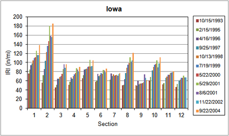 This bar graph shows the roughness progression at the Long-Term Pavement Performance (LTPP) Specific Pavement Study (SPS)-1 test sections in Iowa. International Roughness Index (IRI) is on the y-axis ranging from 0 to 200 inches/mi, and section number is on the x-axis ranging from 1 to 12. For each of the 12 sections in the project,  the change in IRI over time is illustrated using bars representing 11 separate profile surveys between October 15, 1993, and September 22, 2004. An increase in IRI over time is observed for most test sections, with the magnitude of the increase varying from section to section.