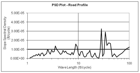 This graph shows the power spectral density (PSD) plot of the profile data for a section of roadway. Slope spectral density is on the y-axis ranging from 0 to 0.00005 ft/cycle, and the wavelength is on the x-axis ranging from 1 to 100 ft/cycle. The plot shows that there is significant spectral content close to a wavelength of about 30 ft, which is close to the spatial frequency of the body bounce motion of the truck and can result in high dynamic loads being applied on the pavement.