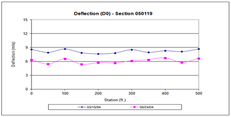 This graph shows deflections under the load center plots for two test dates for the Long-Term Pavement Performance Specific Pavement Study 1 section 050119 in Arkansas. Deflection is on the y-axis ranging from 0 to 15 mil, and distance is on the x-axis ranging from 0 to 500 ft. The deflection test dates were March 15, 1994, and May 24, 2004 (for a total of two plots). The deflections on the first date are higher than those on the final date at all test locations. The former range between 7 and 9 mil, and the latter range between 5 and 7 mil.