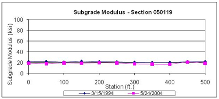 This graph shows backcalculated subgrade moduli for two test dates for the Long-Term Pavement Performance Specific Pavement Study 1 section 050119 in Arkansas. Subgrade modulus is on the y-axis ranging from 0 to 100 ksi, and distance is on the x-axis ranging from 0 to 500 ft. The deflection test dates were March 15, 1994, and May 24, 2004 (for a total of two plots). The subgrade moduli on the first and last dates are similar to each other at all test locations, ranging between 18 and 21 ksi.