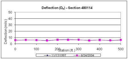 This graph shows deflections under the load center plots for two test dates for the Long-Term Pavement Performance Specific Pavement Study 1 section 480114 in Texas. Deflection is on the y-axis ranging from 0 to 50 mil, and distance is on the x-axis ranging from 0 to 500 ft. The deflection test dates were November 17, 1997, and June 24, 2004 (for a total of two plots). The deflections on the first and last dates are almost the same at all test locations, ranging between 5 and 7 mil.