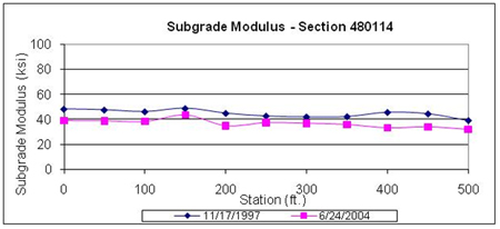 This graph shows backcalculated subgrade moduli for two test dates for the Long-Term Pavement Performance  Specific Pavement Study 1 section 480114 in Texas. Subgrade modulus is on the y-axis ranging from 0 to 100 ksi, and distance is on the x-axis ranging from 0 to 500 ft. The deflection test dates were November 17, 1997, and June 24, 2004 (for a total of two plots). The subgrade moduli on the first date are higher than those on the last date at all test locations, ranging between 39 and 50 ksi and between 35 and 42 ksi, respectively.