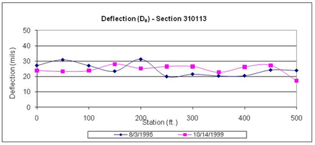 This graph shows deflections under the load center plots for two test dates for the Long-Term Pavement Performance Specific Pavement Study 1 section 310113 in Nebraska. Deflection is on the y-axis ranging from 0 to 50 mil, and distance is on the x-axis ranging from 0 to 500 ft. The deflection test dates were August 3, 1995, and October 14, 1999 (for a total of two plots). The deflections on the first date are sometimes higher and sometimes lower than those on the final date. With a few exceptions, deflections range between 20 and 30 mil.