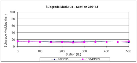 This graph shows backcalculated subgrade moduli for two test dates for the Long-Term Pavement Performance Specific Pavement Study 1 section 310113 in Nebraska. Subgrade modulus is on the y-axis ranging from 0 to 100 ksi, and distance is on the x-axis ranging from 0 to 500 ft. The deflection test dates were August 3, 1995, and October 14, 1999 (for a total of two plots). The subgrade moduli on the first and last dates are similar to each other at all test locations, ranging between 12 and 18 ksi.