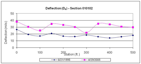 This graph shows deflections under the load center plots for two test dates for the Long-Term Pavement Performance Specific Pavement Study 1 section 010102 in Alabama. Deflection is on the y-axis ranging from 0 to 50 mil, and distance is on the x-axis ranging from 0 to 500 ft. The deflection test dates were June 21, 1995, and April 29, 2005 (for a total of two plots). The deflections on the final date are higher than those on the first date at all test locations, ranging between 20 and 40 mil and between 15 and 28 mil, respectively.