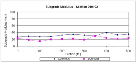 This graph shows backcalculated subgrade moduli for two test dates for the Long-Term Pavement Performance Specific Pavement Study 1 section 010102 in Alabama. Subgrade modulus is on the y-axis ranging from 0 to 100 ksi, and distance is on the x-axis ranging from 0 to 500 ft. The deflection test dates were June 21, 1995, and April 29, 2005 (for a total of two plots). The subgrade moduli on the first date are higher than those on the last date at all test locations, ranging between 27 and 40 ksi and between 17 and 30 ksi, respectively.