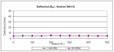 This graph shows deflections under the load center plots for two test dates for the Long-Term Pavement Performance Specific Pavement Study 1 section 390112 in Ohio. Deflection is on the y-axis ranging from 0 to 50 mil, and distance is on the x-axis ranging from 0 to 500 ft. The deflection test dates were November 6, 1996, and September 1, 2004 (for a total of two plots). The deflections on the first and last date are almost the same at all test locations, ranging between 5 and 7 mil.