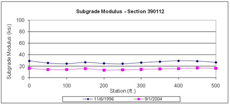 This graph shows backcalculated subgrade moduli for two test dates for the Long-Term Pavement Performance Specific Pavement Study 1 section 390112 in Ohio. Subgrade modulus is on the y-axis ranging from 0 to 100 ksi, and distance is on the x-axis ranging from 0 to 500 ft. The deflection test dates were November 6, 1996, and September 1, 2004 (for a total of two plots). The subgrade moduli on the first date are higher than those on the last date at all test locations, ranging between 22 and 30 ksi and between 15 and 19 ksi, respectively.