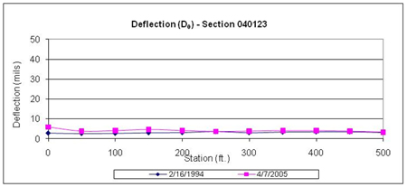 This graph shows deflections under the load center plots for two test dates for the Long-Term Pavement Performance Specific Pavement Study 1 section 040123 in Arizona. Deflection is on the y-axis ranging from 0 to 50 mil, and distance is on the x-axis ranging from 0 to 500 ft. The deflection test dates were February 16, 1994, and April 7, 2005 (for a total of two plots). The deflections on the first and last date are almost the same at all test locations, ranging between 5 and 7 mil, especially for the last 300 ft of the section.