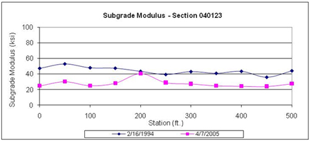 This graph shows backcalculated subgrade moduli for two test dates for the Long-Term Pavement Performance Specific Pavement Study 1 section 040123 in Arizona. Subgrade modulus is on the y-axis ranging from 0 to 100 ksi, and distance is on the x-axis ranging from 0 to 500 ft. The deflection test dates were February 16, 1994, and April 7, 2005 (for a total of two plots). The subgrade moduli on the first date are higher than those on the last date at all test locations, ranging between 37 and 57 ksi and between 22 and 40 ksi, respectively.