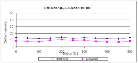 This graph shows deflections under the load center plots for two test dates for the Long-Term Pavement Performance Specific Pavement Study 1 section 190108 in Iowa. Deflection is on the y-axis ranging from 0 to 50 mil, and distance is on the x-axis ranging from 0 to 500 ft. The deflection test dates were May 18, 1993, and June 27, 2005 (for a total of two plots). The deflections on the final date are lower than those on the first date at all test locations, ranging between 8 and 10 mil and between 11 and 14 mil, respectively.