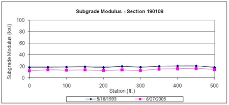 This graph shows backcalculated subgrade moduli for two test dates for the Long-Term Pavement Performance Specific Pavement Study 1 section 190108 in Iowa. Subgrade modulus is on the y-axis ranging from 0 to 100 ksi, and distance is on the x-axis ranging from 0 to 500 ft. The deflection test dates were May 18, 1993, and June 27, 2005 (for a total of two plots). The subgrade moduli on the first date are slightly higher than those on the last date at all test locations, ranging between 18 and 
20 ksi and between 12 and 18 ksi, respectively.
