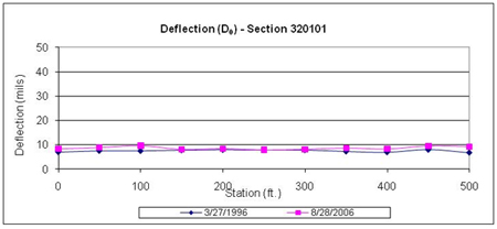 This graph shows deflections under the load center plots for two test dates for the Long-Term Pavement Performance Specific Pavement Study 1 section 320101 in Nevada. Deflection is on the y-axis ranging from 0 to 50 mil, and distance is on the x-axis ranging from 0 to 500 ft. The deflection test dates were March 27, 1996, and August 28, 2006 (for a total of two plots). The deflections on the first and last date are close to each other, ranging between 8 and 10 mil, but those for the final test date are slightly higher at more than half of the locations.
