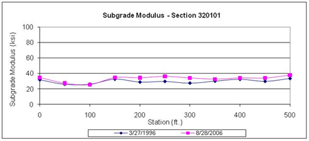 This graph shows backcalculated subgrade moduli for two test dates for the Long-Term Pavement Performance Specific Pavement Study 1 section 320101 in Nevada. Subgrade modulus is on the y-axis ranging from 0 to 100 ksi, and distance is on the x-axis ranging from 0 to 500 ft. The deflection test dates were March 27, 1996, and August 28, 2006 (for a total of two plots). The subgrade moduli on the first date are about the same or slightly lower than those on the last date at all test locations. Values for both test dates range between 25 and 20 mil.
