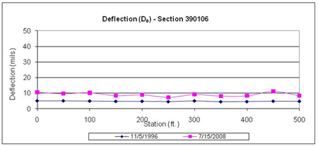 This graph shows deflections under the load center plots for two test dates for the Long-Term Pavement Performance Specific Pavement Study 1 section 390106 in Nevada. Deflection is on the y-axis ranging from 0 to 50 mil, and distance is on the x-axis ranging from 0 to 500 ft. The deflection test dates were November 5, 1996, and July 15, 2008 (for a total of two plots). The deflections on the final date are higher than those on the first date at all test locations, ranging between 5 and 6 mil and between 8 and 11 mil, respectively.