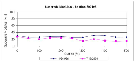 This graph shows backcalculated subgrade moduli for two test dates for the Long-Term Pavement Performance Specific Pavement Study 1 section 390106 in Nevada. Subgrade modulus is on the y-axis ranging from 0 to 100 ksi, and distance is on the x-axis ranging from 0 to 500 ft. The deflection test dates were November 5, 1996, and July 15, 2008 (for a total of two plots). The subgrade moduli on the first date are slightly higher than those on the last date at all test locations, ranging between 25 and 35 ksi and between 15 and 25 ksi, respectively.