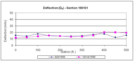 This graph shows deflections under the load center plots for two test dates for the Long-Term Pavement Performance Specific Pavement Study 1 section 190101 in Iowa. Deflection is on the y-axis ranging from 0 to 50 mil, and distance is on the x-axis ranging from 0 to 500 ft. The deflection test dates were August 3, 1995, and October 14, 1999 (for a total of two plots). The deflections on the first and last date are almost the same at half the test locations, ranging between 13 and 16 mil. For the remainder of the section, the deflections on the final test date are sometimes higher and sometimes lower than the first date, with all values ranging between 11 and 20 mil.