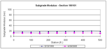 This graph shows backcalculated subgrade moduli for two test dates for the Long-Term Pavement Performance Specific Pavement Study 1 section 190101 in Iowa. Subgrade modulus is on the y-axis ranging from 0 to 100 ksi, and distance is on the x-axis ranging from 0 to 500 ft. The deflection test dates were May 19, 1993, and June 28, 2005 (for a total of two plots). The subgrade moduli on the first date are slightly higher than those on the last date at all test locations, ranging between 17 and 
20 ksi and between 14 and 16 ksi, respectively.