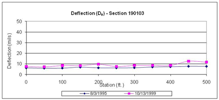 This graph shows deflections under the load center plots for two test dates for the Long-Term Pavement Performance Specific Pavement Study 1 section 190103 in Iowa. Deflection is on the y-axis ranging from 0 to 50 mil, and distance is on the x-axis ranging from 0 to 500 ft. The deflection test dates were August 3, 1995, and October 13, 1999 (for a total of two plots). The deflections on the final date are higher than those on the first date at all test locations, ranging between 8 and 12 mil and between 8 and 9 mil, respectively.