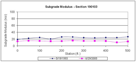 This graph shows backcalculated subgrade moduli for two test dates for the Long-Term Pavement Performance Specific Pavement Study 1 section 190103 in Iowa. Subgrade modulus is on the y-axis ranging from 0 to 100 ksi, and distance is on the x-axis ranging from 0 to 500 ft. The deflection test dates were May 19, 1993, and June 28, 2005 (for a total of two plots). The subgrade moduli on the first date are higher than those on the last date at all test locations, ranging between 19 and 24 ksi and between 10 and 18 ksi, respectively.