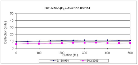 This graph shows deflections under the load center plots for two test dates for the Long-Term Pavement Performance Specific Pavement Study 1 section 050114 in Arkansas. Deflection is on the y-axis 
ranging from 0 to 50 mil, and distance is on the x-axis ranging from 0 to 500 ft. The deflection test dates were March 16, 1994, and May 12, 2005 (for a total of two plots). The deflections on the final date are lower than those on the first date at all test locations, ranging between 7 and 9 mil and between 9 and 11 mil, respectively.