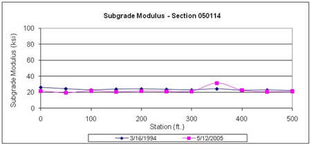 This graph shows backcalculated subgrade moduli for two test dates for the Long-Term Pavement Performance Specific Pavement Study 1 section 050114 in Arkansas. Subgrade modulus is on the y-axis ranging from 0 to 100 ksi, and distance is on the x-axis ranging from 0 to 500 ft. The deflection test dates were March 16, 1994, and May 12, 2005 (for a total of two plots). The subgrade moduli on the first date are slightly higher than those on the last date at all test locations, except the one at 350 ft. Deflections for the two test dates range between 20 and 30 mil.