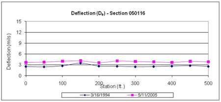 This graph shows deflections under the load center plots for two test dates for the Long-Term Pavement Performance Specific Pavement Study 1 section 050116 in Arkansas. Deflection is on the y-axis ranging from 0 to 15 mil, and distance is on the x-axis ranging from 0 to 500 ft. The deflection test dates were March 16, 1994, and May 11, 2005 (for a total of two plots). The deflections on the final date are higher than those on the first date at all test locations, ranging between 4 and 5 mil and between 2 and 4 mil, respectively.