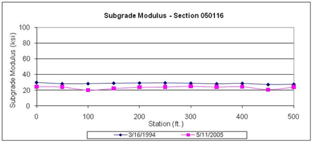 This graph shows backcalculated subgrade moduli for two test dates for the Long-Term Pavement Performance Specific Pavement Study 1 section 050116 in Arkansas. Subgrade modulus is on the y-axis ranging from 0 to 100 ksi, and distance is on the x-axis ranging from 0 to 500 ft. The deflection test dates were March 16, 1994, and May 11, 2005 (for a total of two plots). The subgrade moduli on the first date are slightly higher than those on the last date at all test locations. Deflections for the two test dates range between 20 and 30 mil.