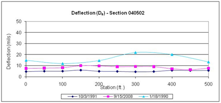 This graph shows deflections under the load center plots for three test dates for the Long-Term Pavement Performance Specific Pavement Study 5 section 040502 in Arizona. Deflection is on the y-axis ranging from 0 to 50 mil, and distance is on the x-axis ranging from 0 to 500 ft. The deflection test dates were January 18, 1990, before placement of overlay; October 3, 1991, immediately after placement of overlay; and September 15, 2008, final test date after the overlay (for a total of three plots). The deflections before placement of overlay are always higher than those on the other two test dates, ranging between 10 and 22 mil. The deflections on the final test date after the overlay are always higher than those immediately after placement of the overlay, ranging between 7 and 10 mil. The deflections immediately after placement of the overlay range between 5 and 7 mil.