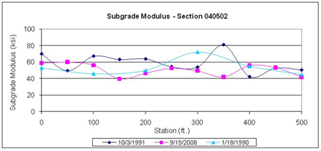This graph shows backcalculated subgrade moduli for three test dates for the Long-Term Pavement Performance Specific Pavement Study 1 section 040502 in Arizona. Subgrade modulus is on the y-axis ranging from 0 to 100 ksi, and distance is on the x-axis ranging from 0 to 500 ft. The deflection test dates were January 18, 1990, before placement of overlay; October 3, 1991,immediately after placement of overlay; and September 15, 2008, final test date after the overlay (for a total of three plots). The subgrade moduli on all three test dates are variable throughout the section with values ranging between 40 and 80 ksi. No test date shows consistently higher or lower values.