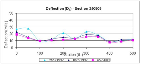This graph shows deflections under the load center plots for three test dates for the Long-Term Pavement Performance Specific Pavement Study 5 section 240505 in Maryland. Deflection is on the y-axis ranging from 0 to 50 mil, and distance is on the x-axis ranging from 0 to 500 ft. The deflection test dates were February 20, 1992, before placement of overlay; August 25, 1992, immediately after placement of overlay; and April 7, 2009, final test date after the overlay (for a total of three plots). The deflections for all three test dates are similar in magnitude, ranging between 8 and 22 mil. The only exception is three test points before placement of the overlay that have higher deflections than those for the other two test dates, ranging between 20 and 30 mil.